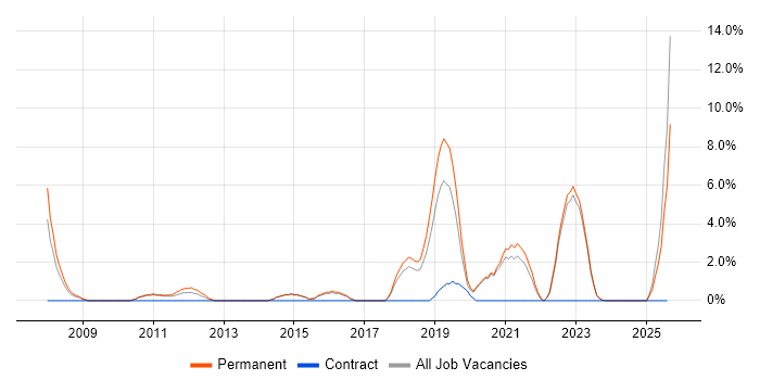 Job vacancy trend for B2B in Maidstone