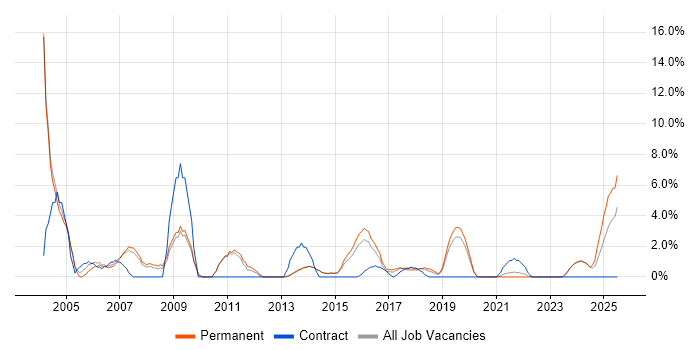 Job vacancy trend for Back Office in Maidstone