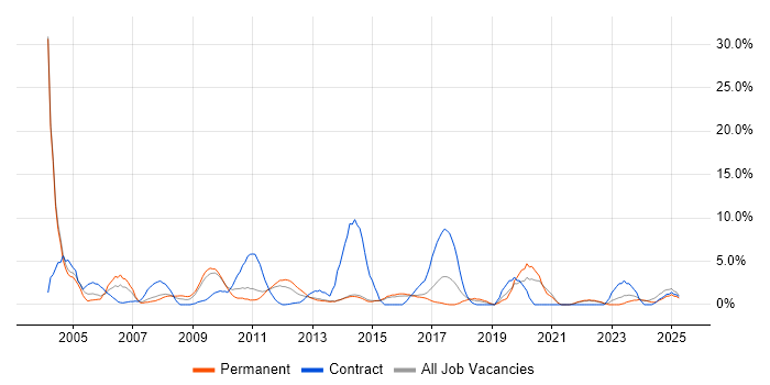 Job vacancy trend for Banking in Maidstone