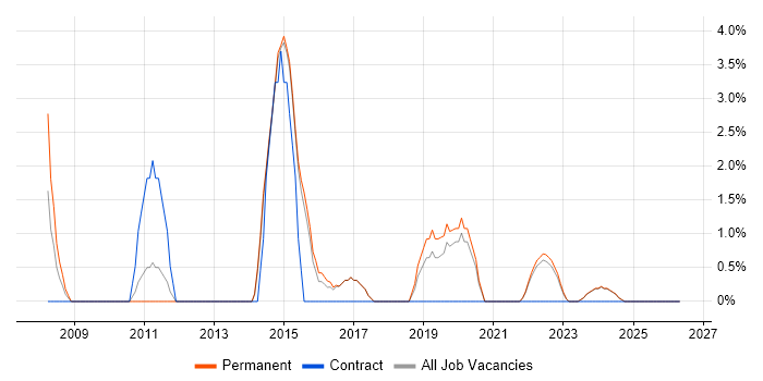 BCP job vacancy trend in Maidstone