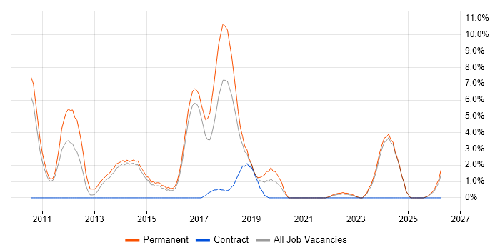 BDD job vacancy trend in Maidstone