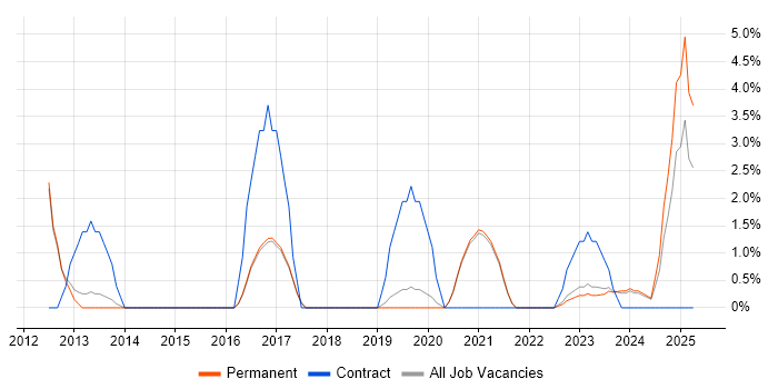 Job vacancy trend for Benchmarking in Maidstone Job vacancy trend for Benchmarking in Maidstone