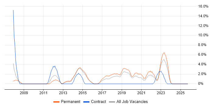 BGP job vacancy trend in Maidstone
