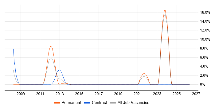 Broadband job vacancy trend in Maidstone