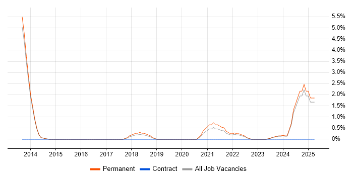 Job vacancy trend for Budgeting and Forecasting in Maidstone