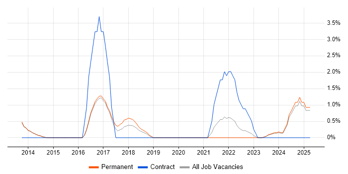 Job vacancy trend for Budgeting in Maidstone