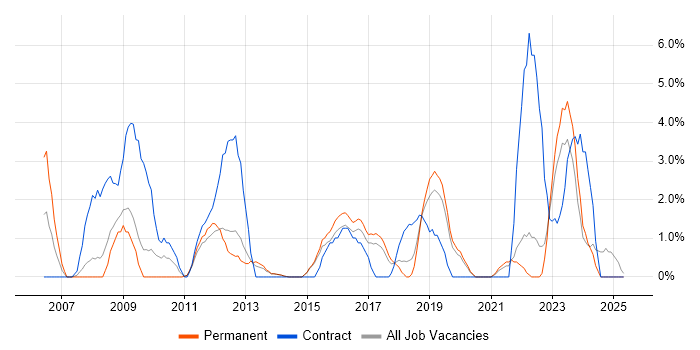 Job vacancy trend for Business Case in Maidstone Job vacancy trend for Business Case in Maidstone