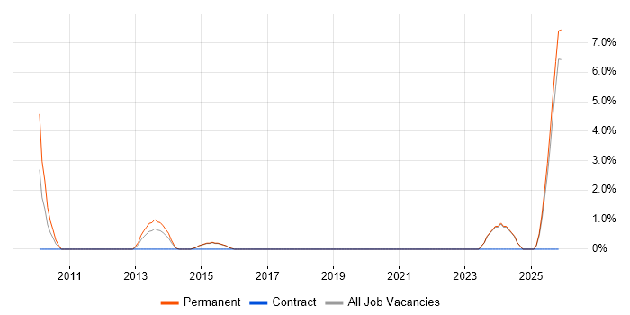 Business Development Executive job vacancy trend in Maidstone