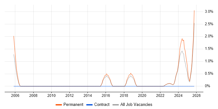 Business Development Manager job vacancy trend in Maidstone
