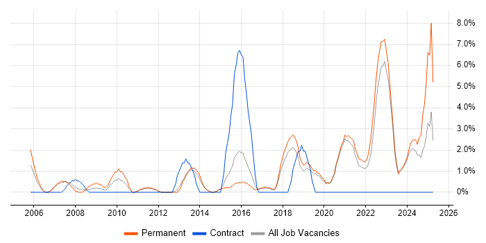 Job vacancy trend for Business Development in Maidstone Job vacancy trend for Business Development in Maidstone