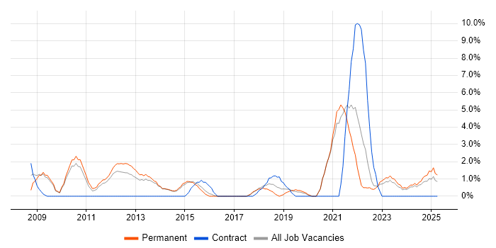Job vacancy trend for Business Intelligence Developer in Maidstone