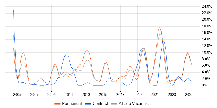 Job vacancy trend for Business Intelligence in Maidstone Job vacancy trend for Business Intelligence in Maidstone