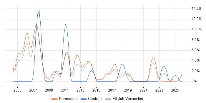 C++ job vacancy trend in Maidstone