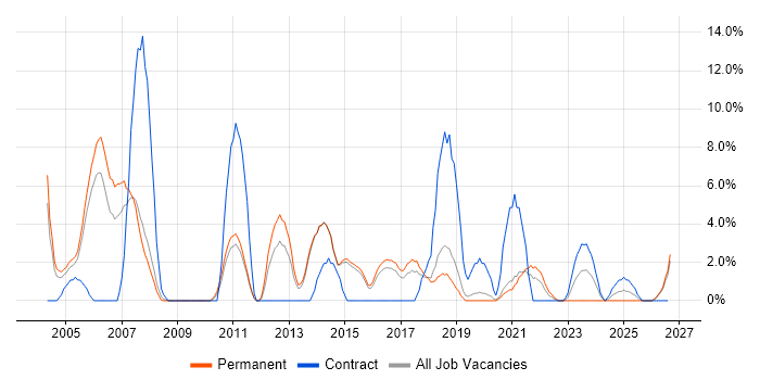 C job vacancy trend in Maidstone