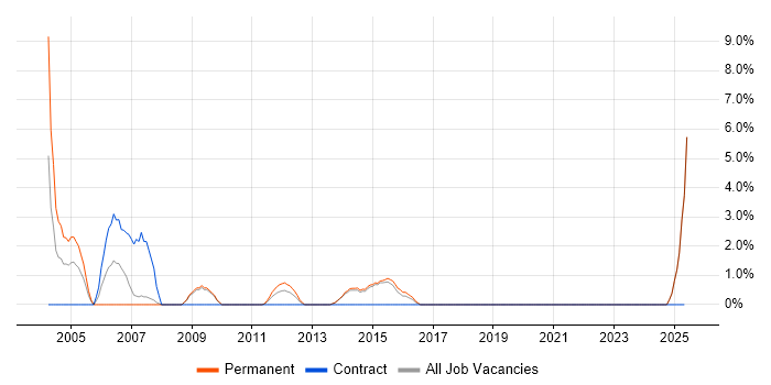 Job vacancy trend for CAD in Maidstone
