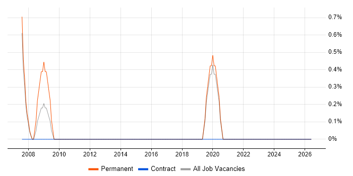 Campaign Management job vacancy trend in Maidstone