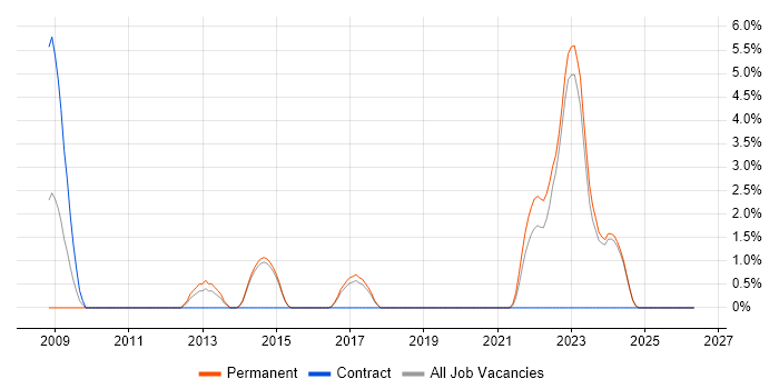 CCSP job vacancy trend in Maidstone
