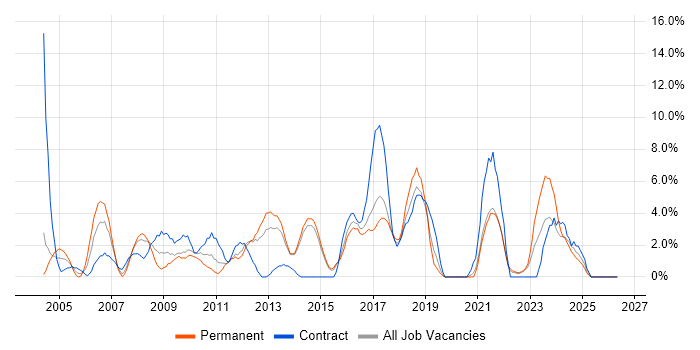 Change Management job vacancy trend in Maidstone