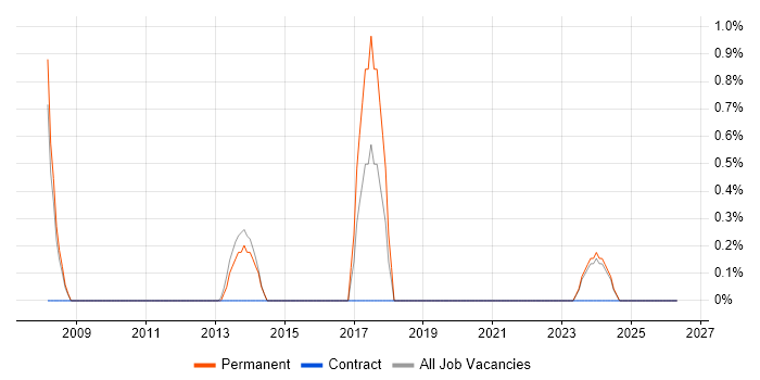 CIMA job vacancy trend in Maidstone