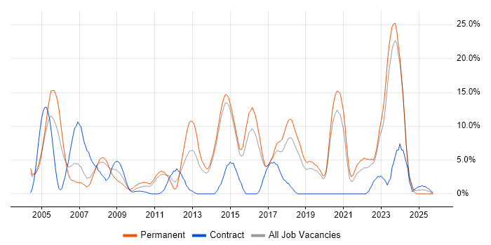 Cisco Certification job vacancy trend in Maidstone