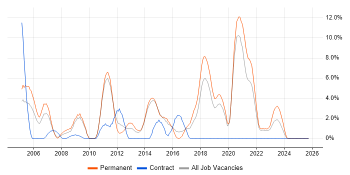 Cisco Engineer job vacancy trend in Maidstone