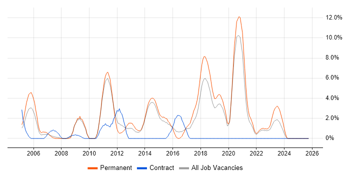 Cisco Network Engineer job vacancy trend in Maidstone
