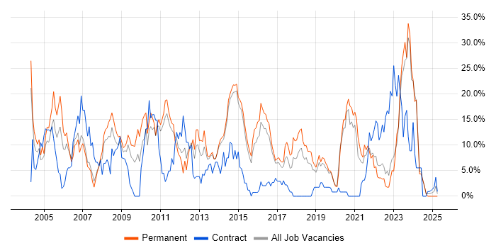 Job vacancy trend for Cisco in Maidstone