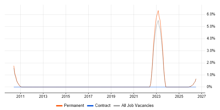 City & Guilds job vacancy trend in Maidstone
