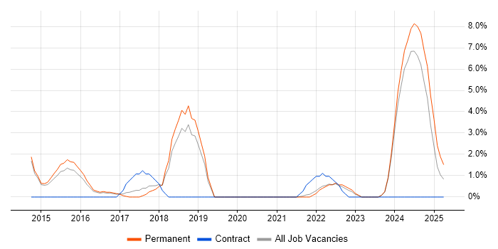 Job vacancy trend for Clean Code in Maidstone