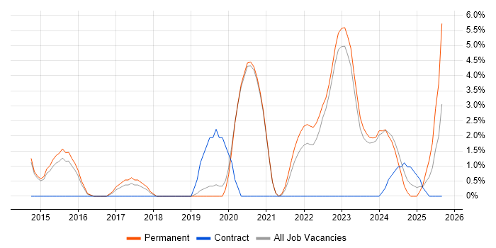 Cloud Security job vacancy trend in Maidstone