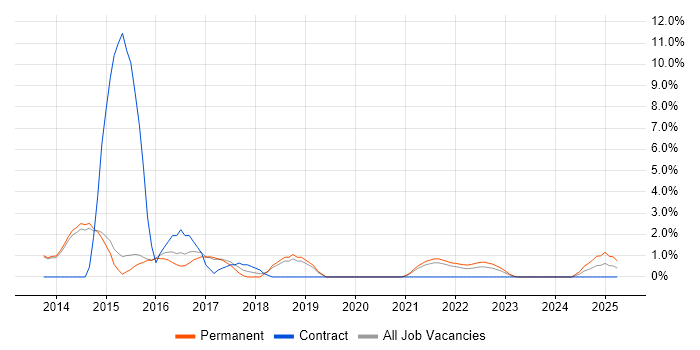 Job vacancy trend for Code Quality in Maidstone