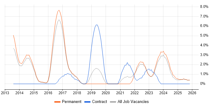 Collaborative Working job vacancy trend in Maidstone