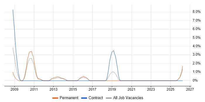 Commercial Awareness job vacancy trend in Maidstone