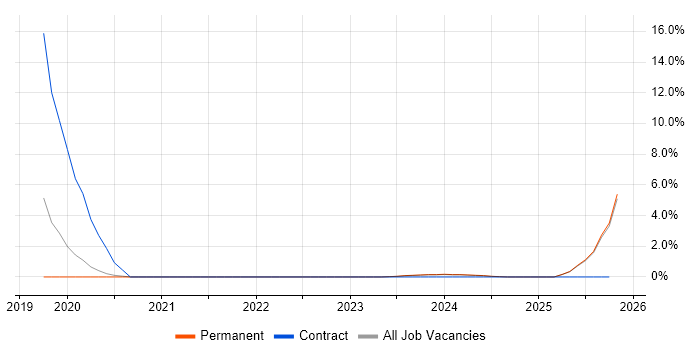 Compliance Manager job vacancy trend in Maidstone