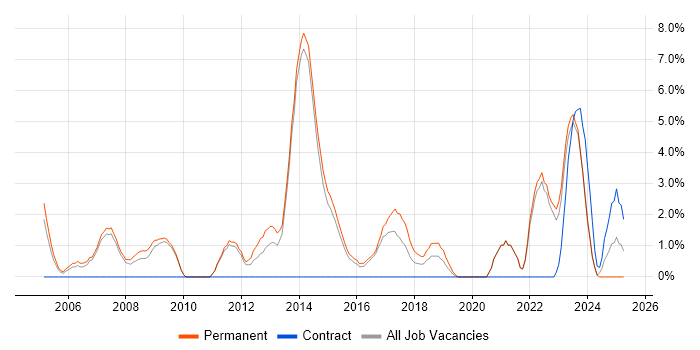 Job vacancy trend for Computer Science Degree in Maidstone Job vacancy trend for Computer Science Degree in Maidstone