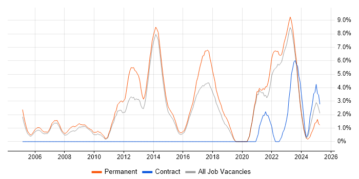 Job vacancy trend for Computer Science in Maidstone