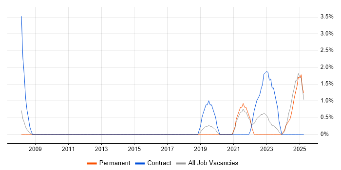 Job vacancy trend for Conflict Resolution in Maidstone