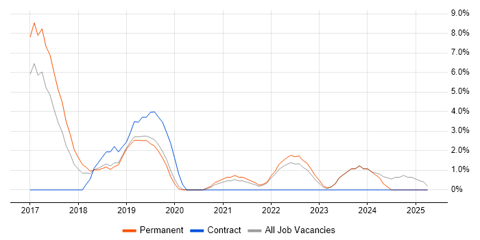 Job vacancy trend for Confluence in Maidstone Job vacancy trend for Confluence in Maidstone