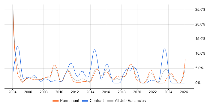 Consultant job vacancy trend in Maidstone