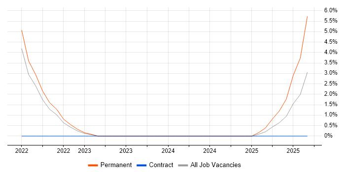 Content Development job vacancy trend in Maidstone