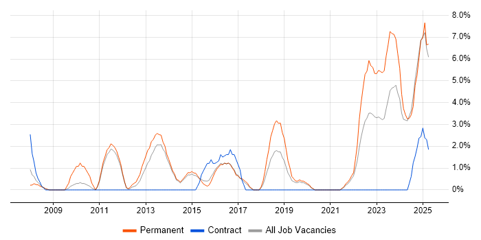 Job vacancy trend for Continuous Improvement in Maidstone Job vacancy trend for Continuous Improvement in Maidstone