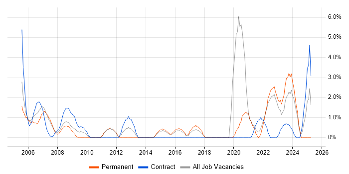 Job vacancy trend for Coordinator in Maidstone Job vacancy trend for Coordinator in Maidstone