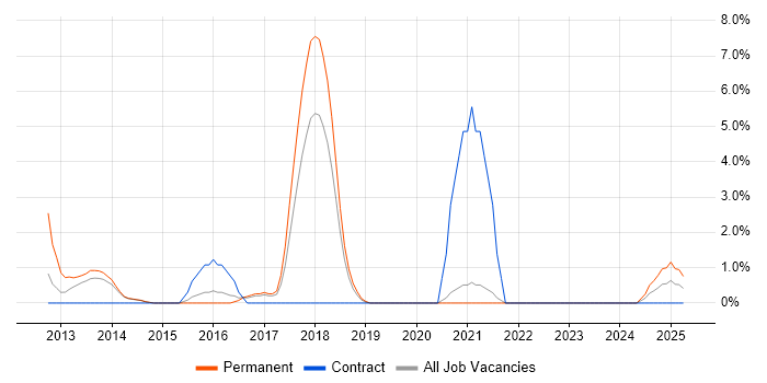 Job vacancy trend for CQRS in Maidstone