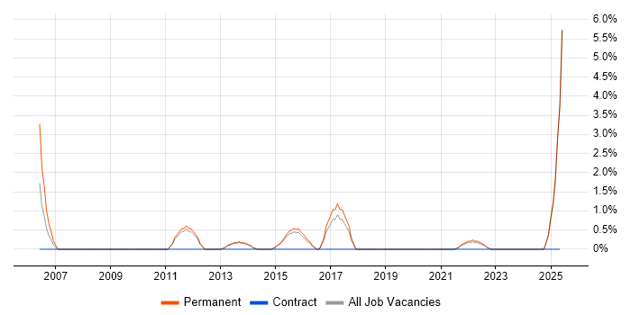 Job vacancy trend for Creative Thinking in Maidstone