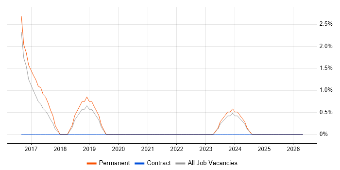 Credit Risk job vacancy trend in Maidstone