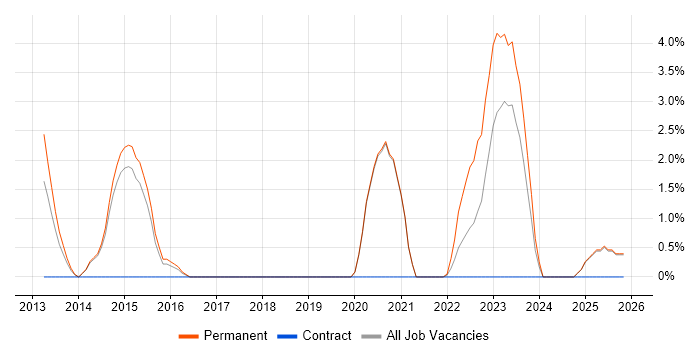 Critical Thinking job vacancy trend in Maidstone