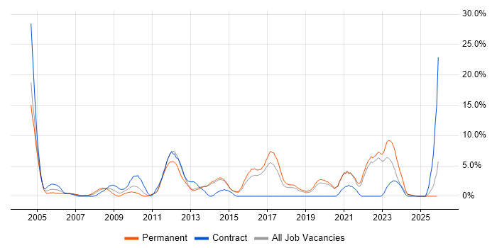 CRM job vacancy trend in Maidstone