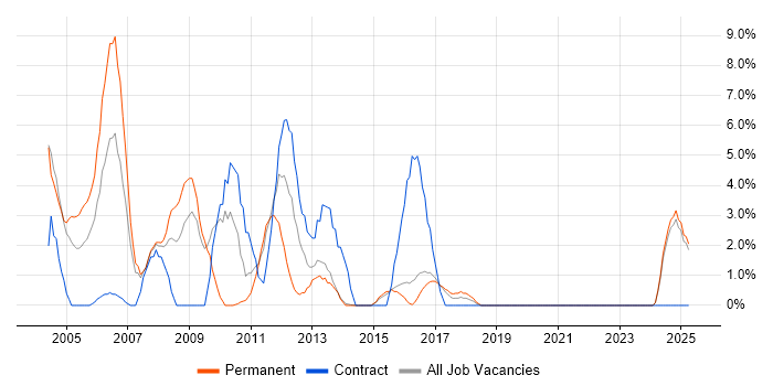 Job vacancy trend for Crystal Reports in Maidstone