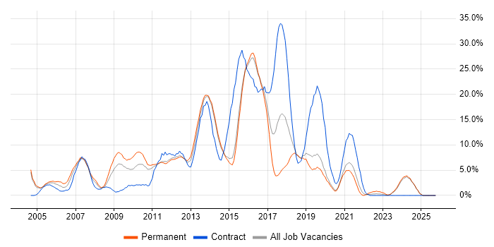 C# Developer job vacancy trend in Maidstone