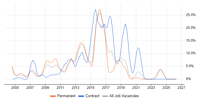 C# .NET Developer job vacancy trend in Maidstone
